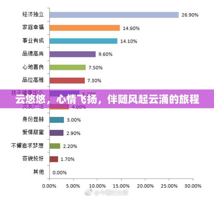 云悠悠，心情飞扬，伴随风起云涌的旅程