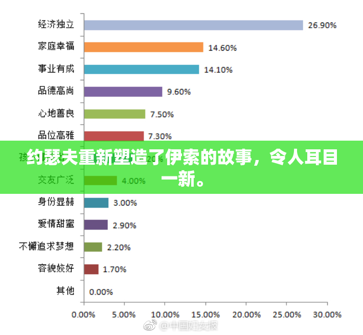 约瑟夫重新塑造了伊索的故事，令人耳目一新。