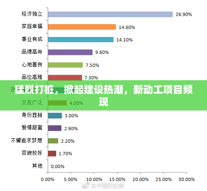 猛烈打桩，掀起建设热潮，新动工项目频现