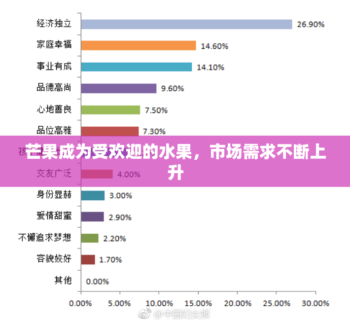 芒果成为受欢迎的水果，市场需求不断上升